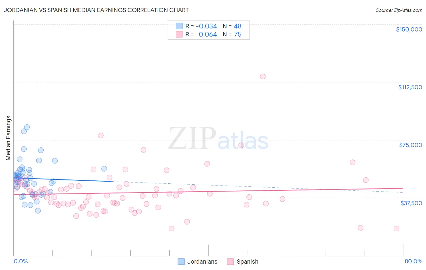 Jordanian vs Spanish Median Earnings