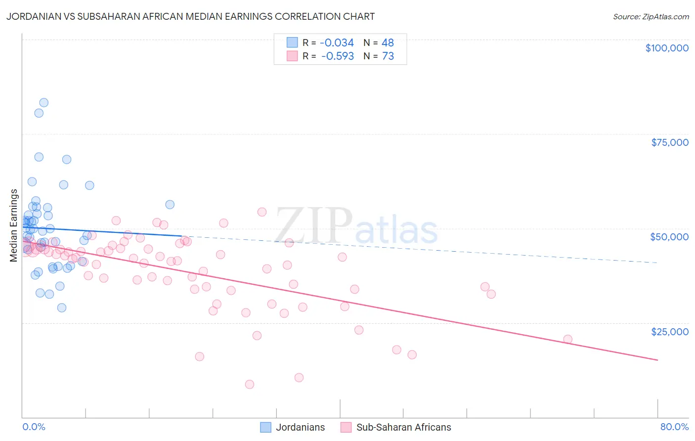 Jordanian vs Subsaharan African Median Earnings