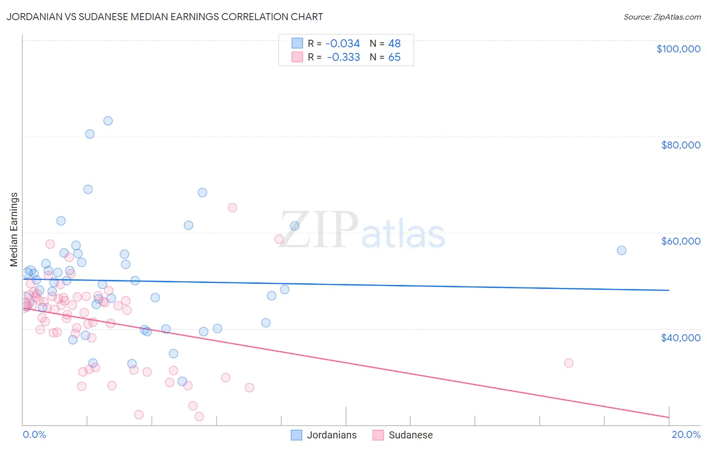 Jordanian vs Sudanese Median Earnings