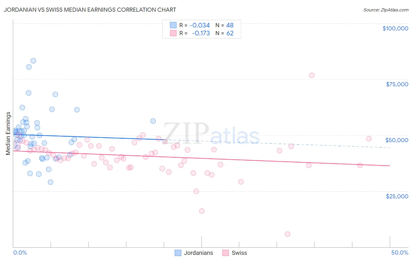 Jordanian vs Swiss Median Earnings