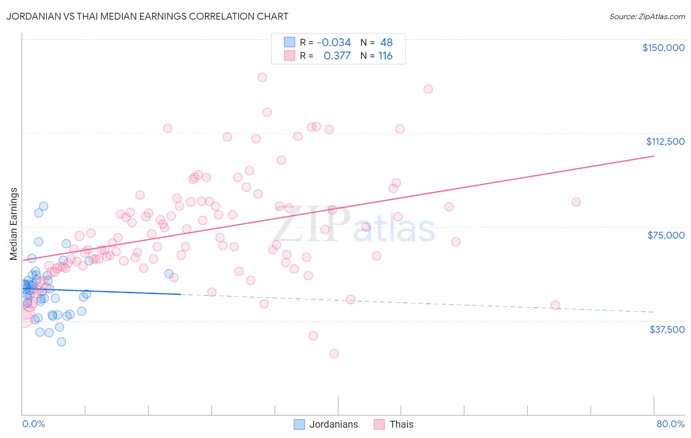 Jordanian vs Thai Median Earnings
