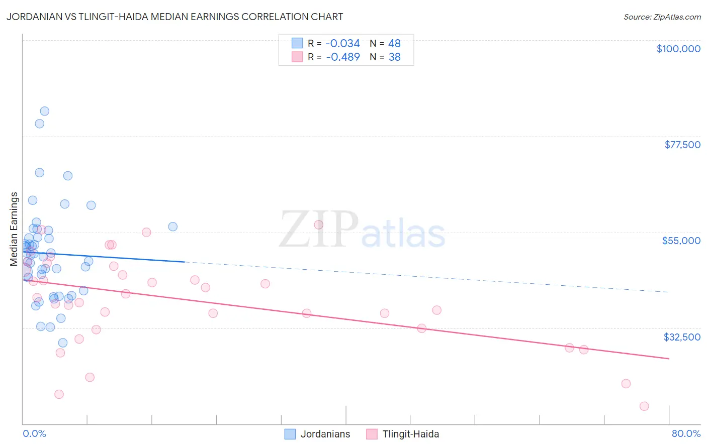 Jordanian vs Tlingit-Haida Median Earnings
