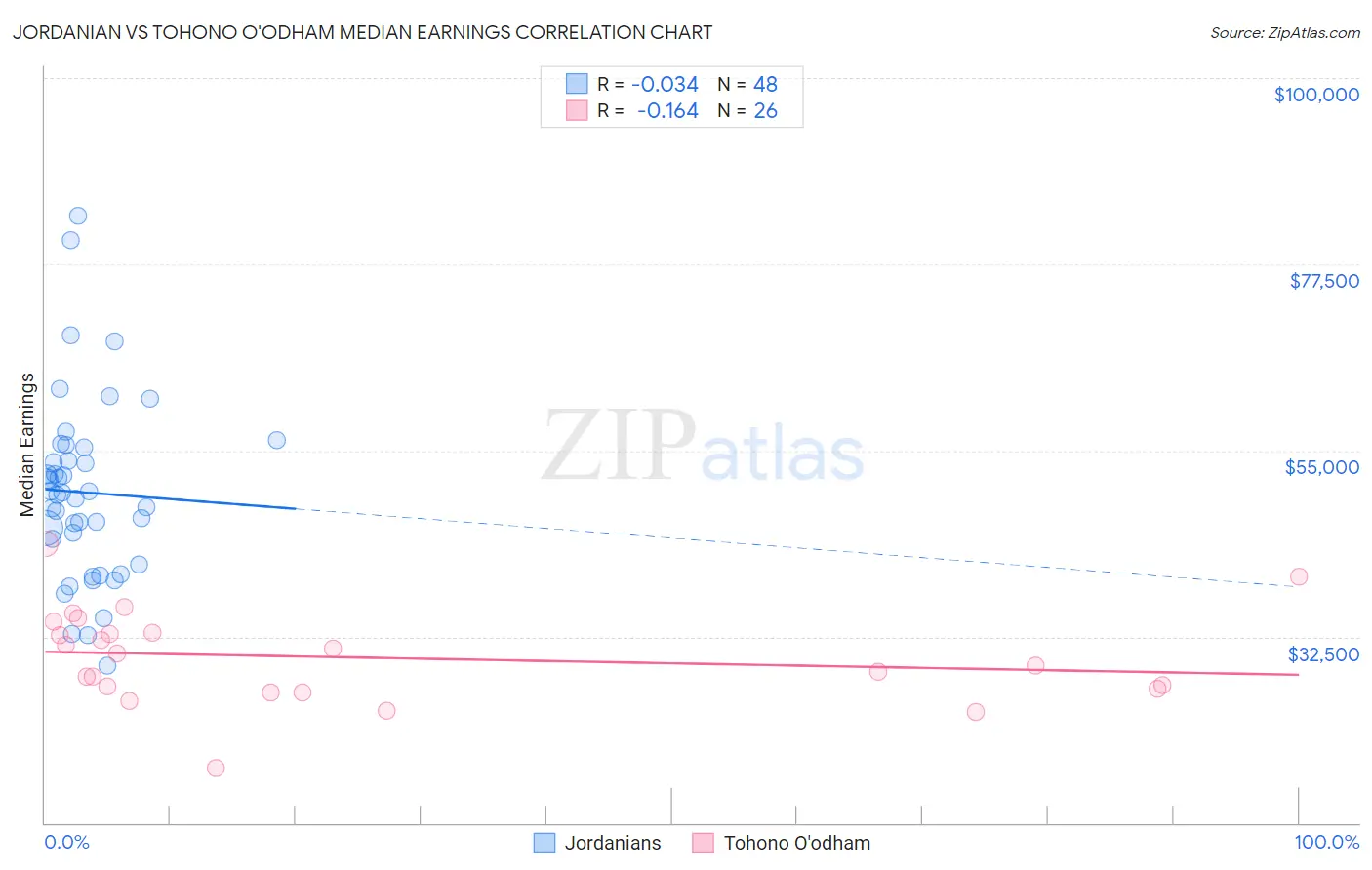 Jordanian vs Tohono O'odham Median Earnings