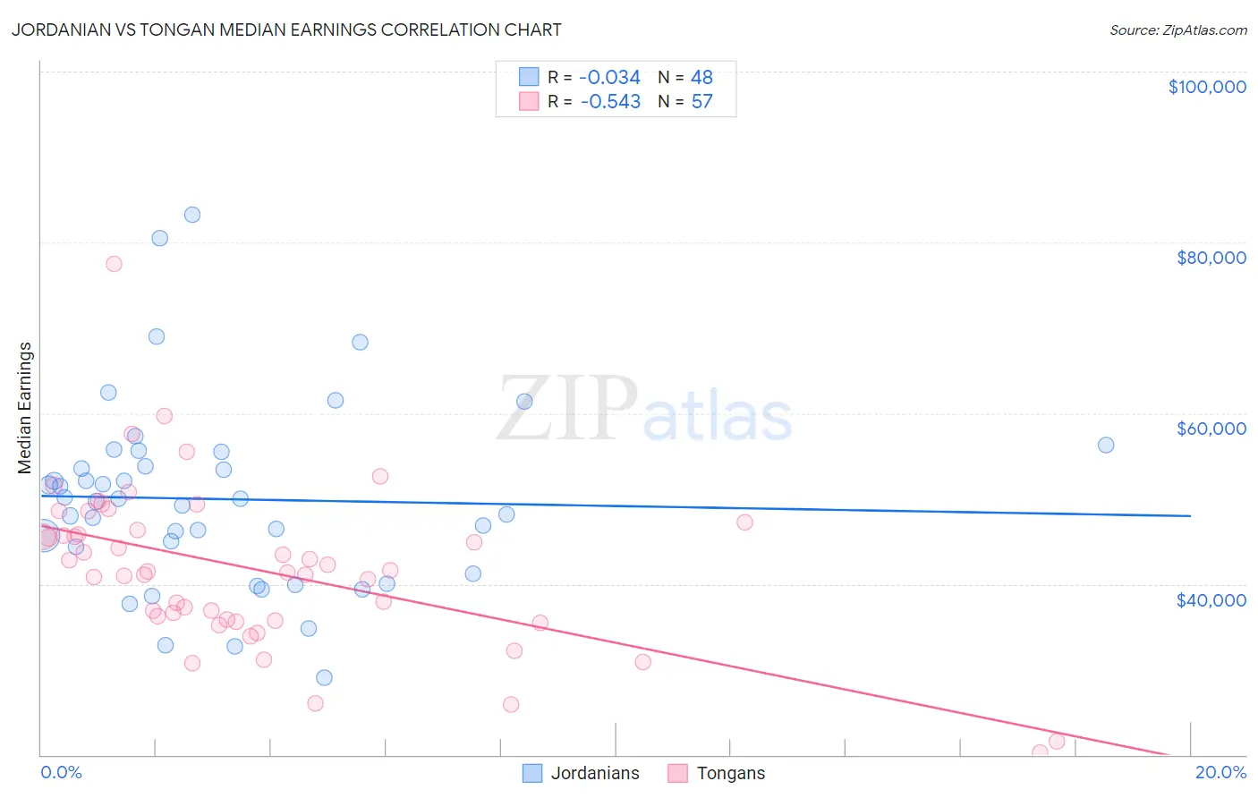 Jordanian vs Tongan Median Earnings