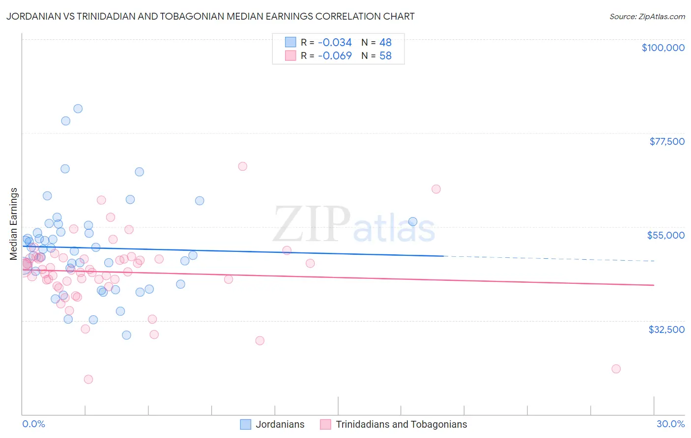 Jordanian vs Trinidadian and Tobagonian Median Earnings