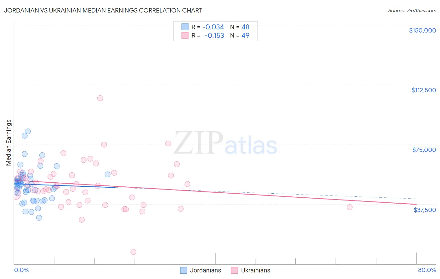 Jordanian vs Ukrainian Median Earnings