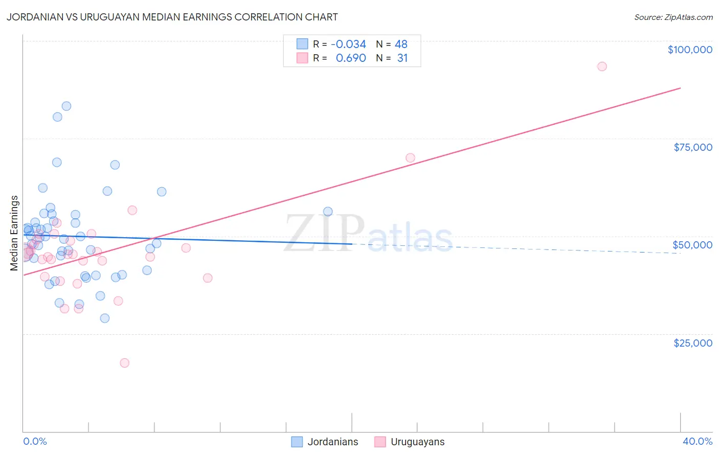 Jordanian vs Uruguayan Median Earnings