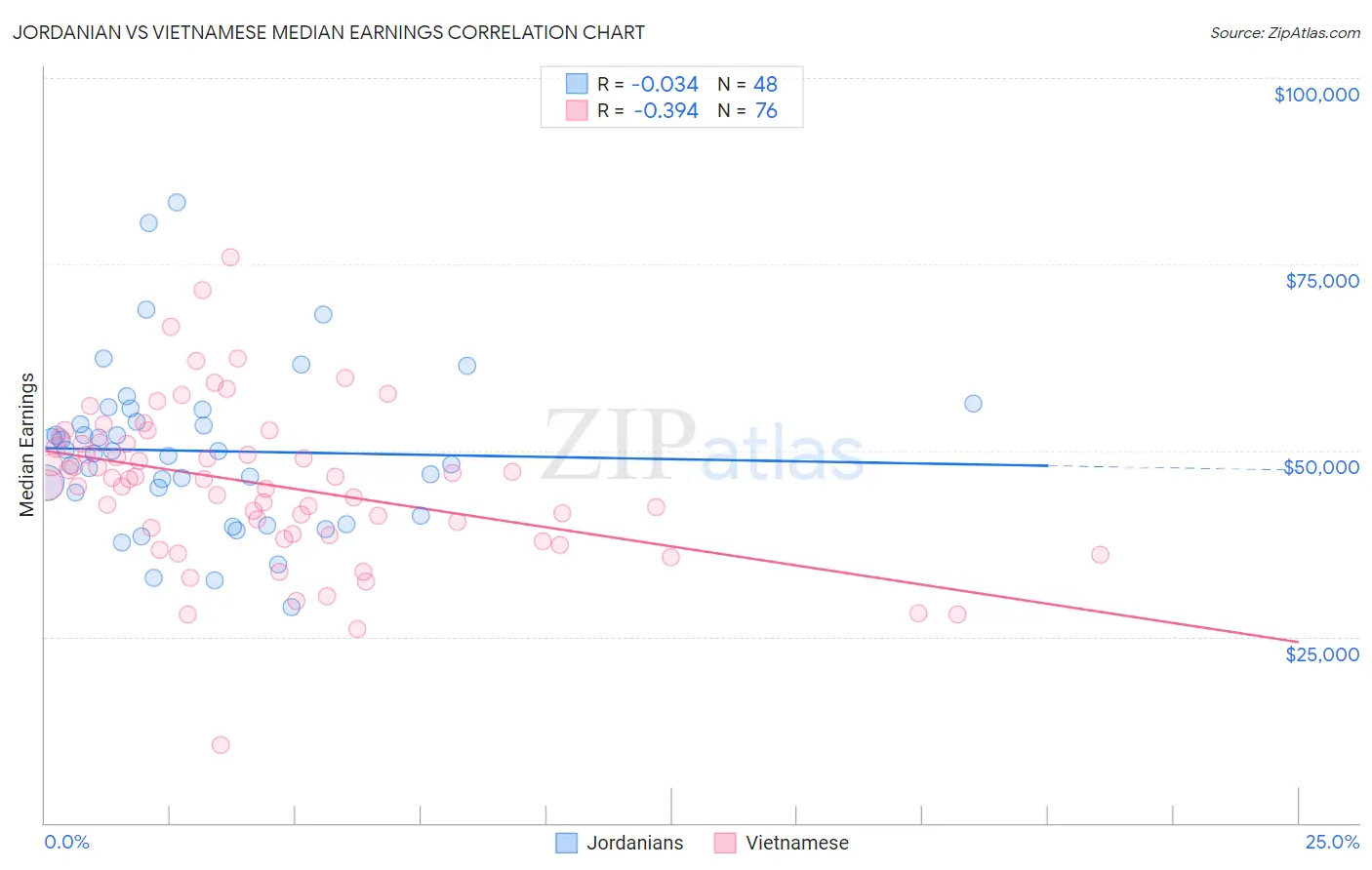 Jordanian vs Vietnamese Median Earnings