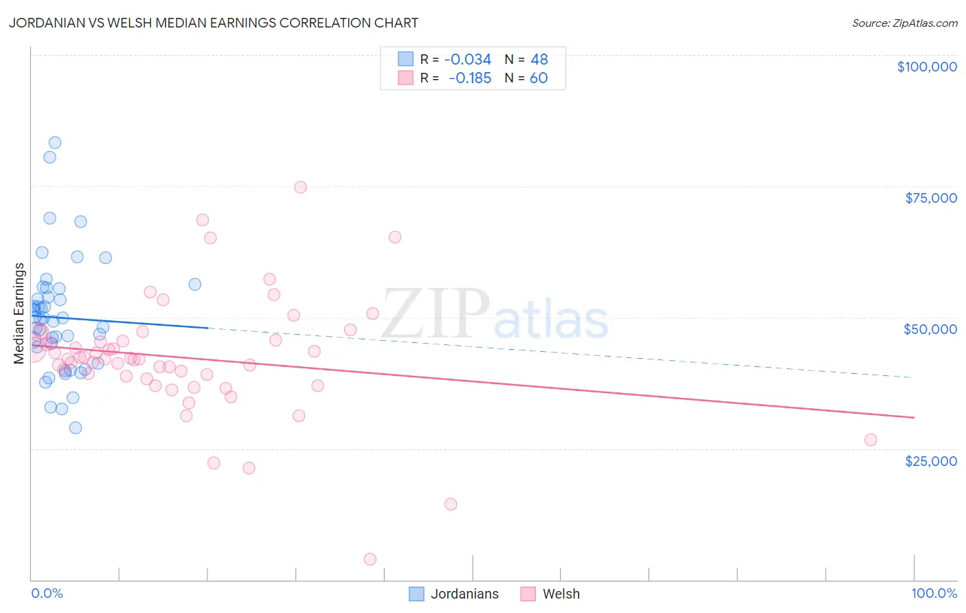 Jordanian vs Welsh Median Earnings