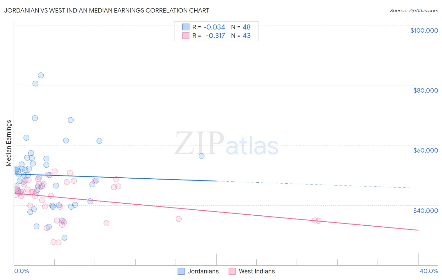 Jordanian vs West Indian Median Earnings