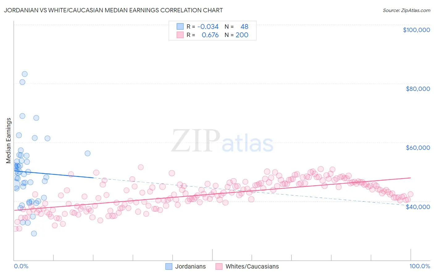 Jordanian vs White/Caucasian Median Earnings