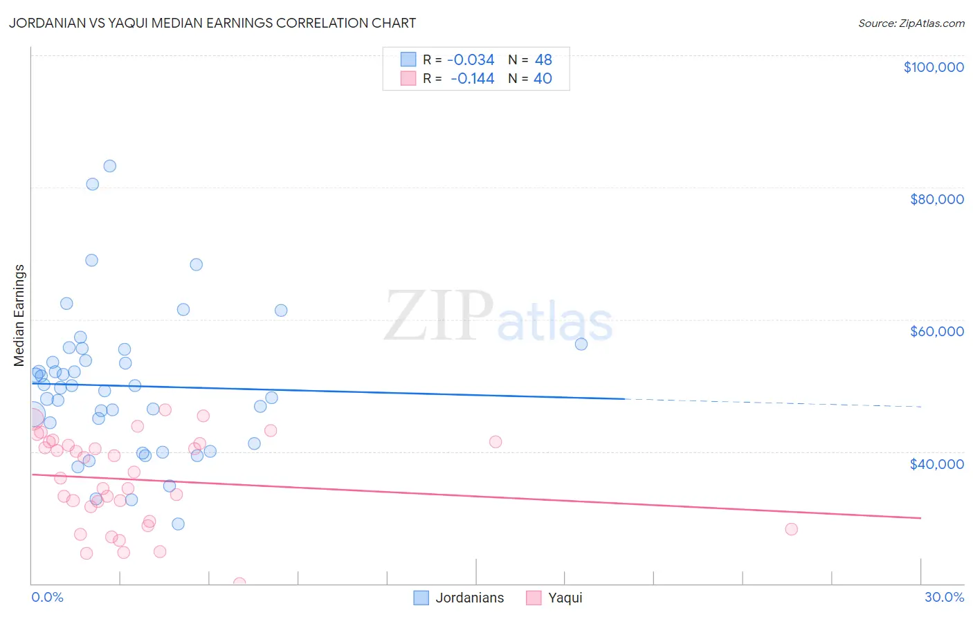 Jordanian vs Yaqui Median Earnings