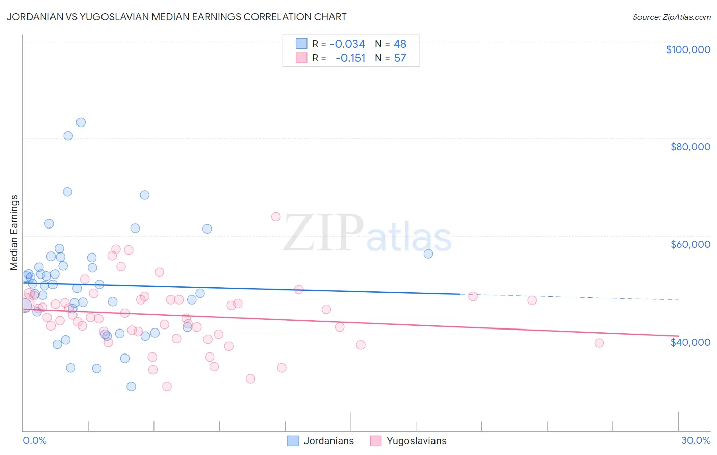 Jordanian vs Yugoslavian Median Earnings