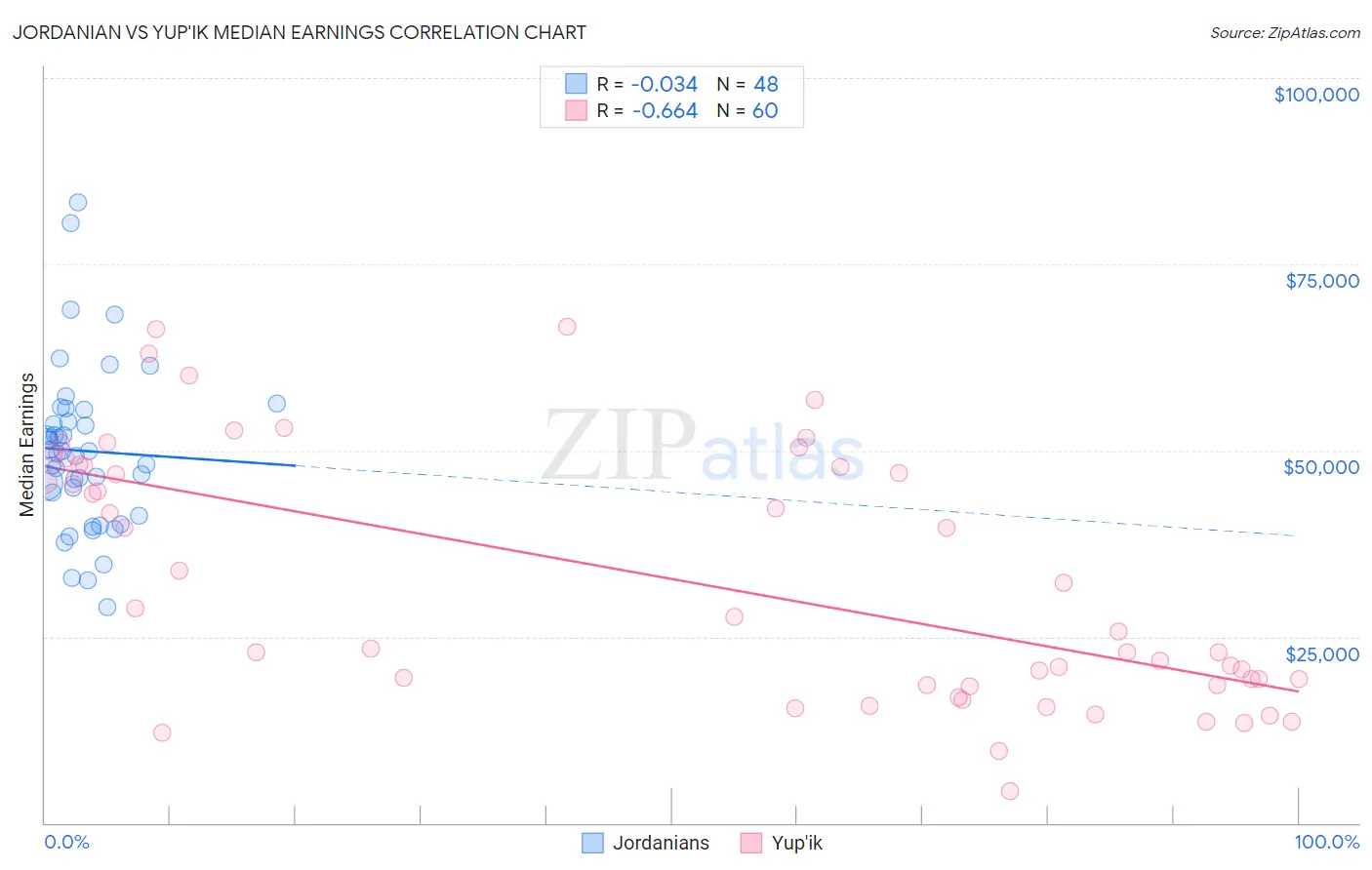 Jordanian vs Yup'ik Median Earnings