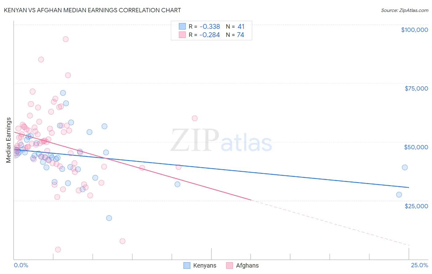 Kenyan vs Afghan Median Earnings