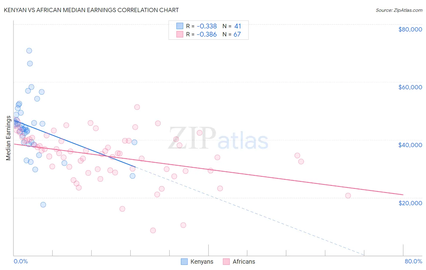 Kenyan vs African Median Earnings