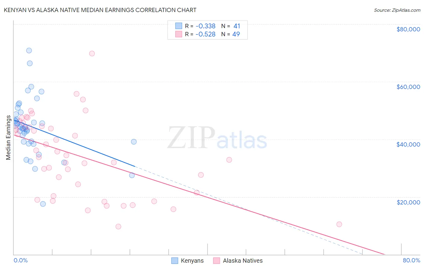 Kenyan vs Alaska Native Median Earnings