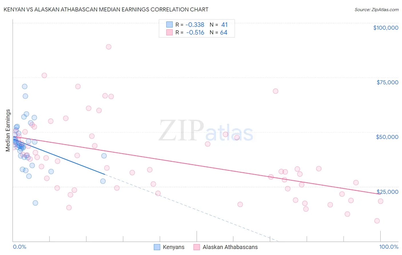 Kenyan vs Alaskan Athabascan Median Earnings