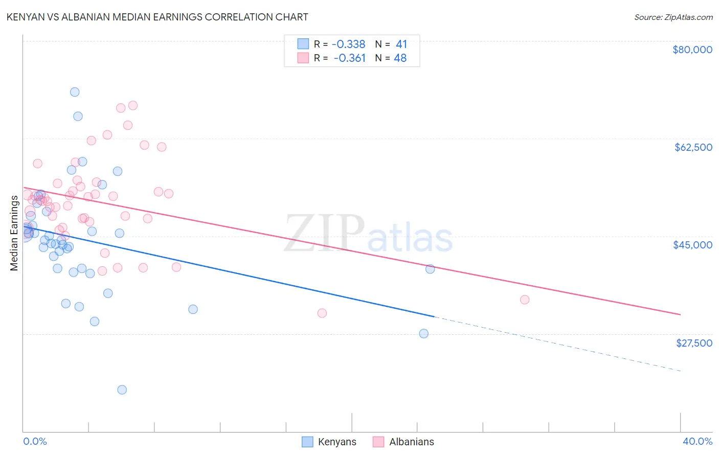 Kenyan vs Albanian Median Earnings