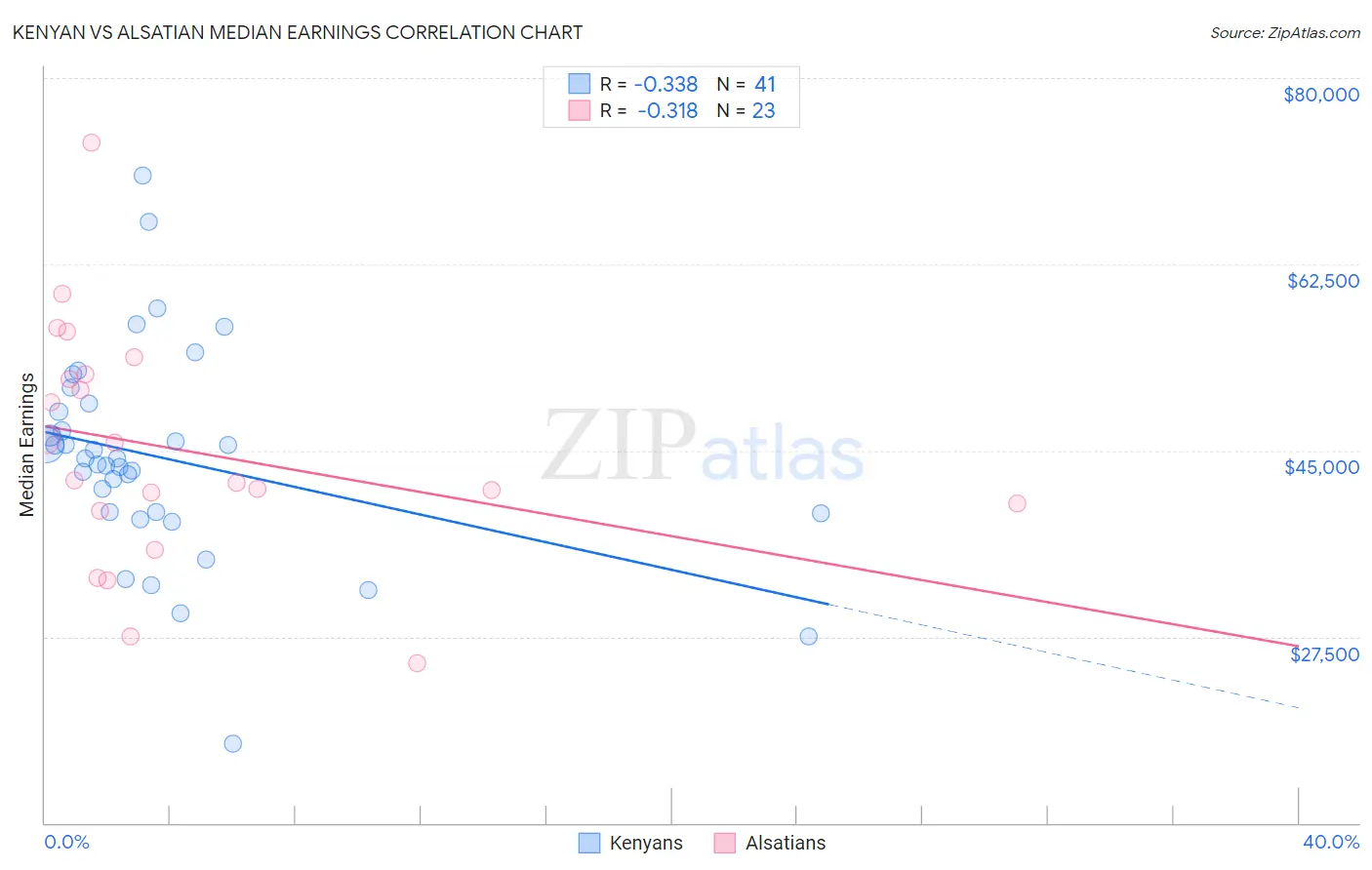 Kenyan vs Alsatian Median Earnings