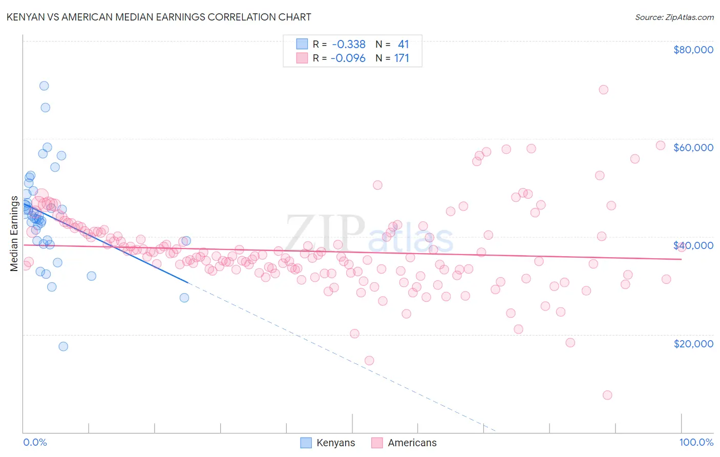Kenyan vs American Median Earnings