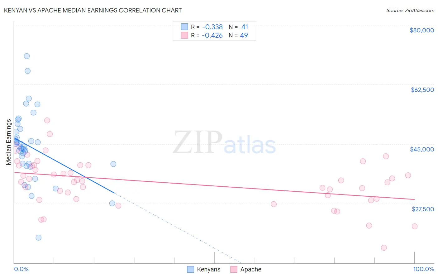 Kenyan vs Apache Median Earnings
