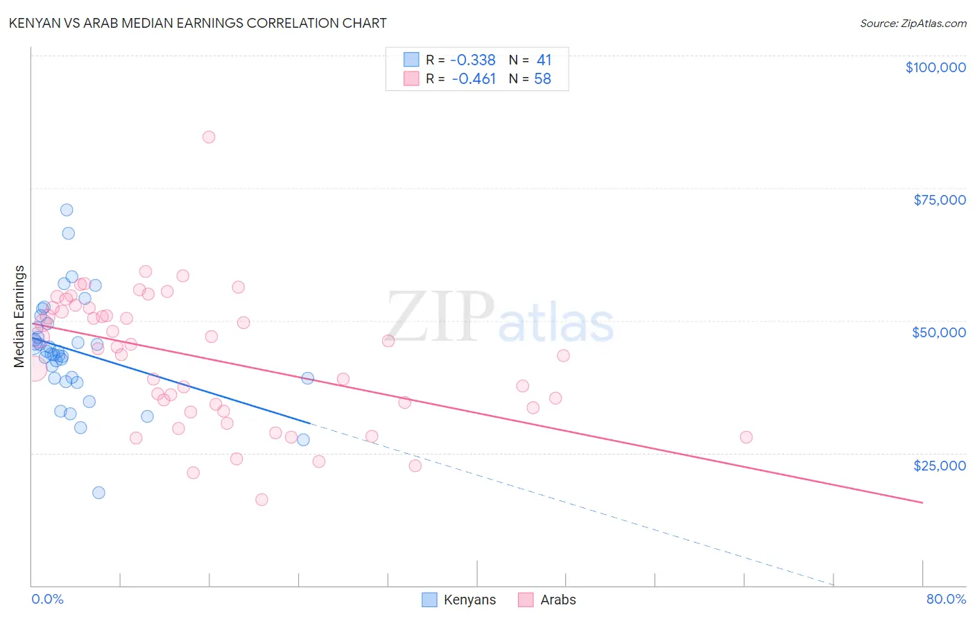 Kenyan vs Arab Median Earnings