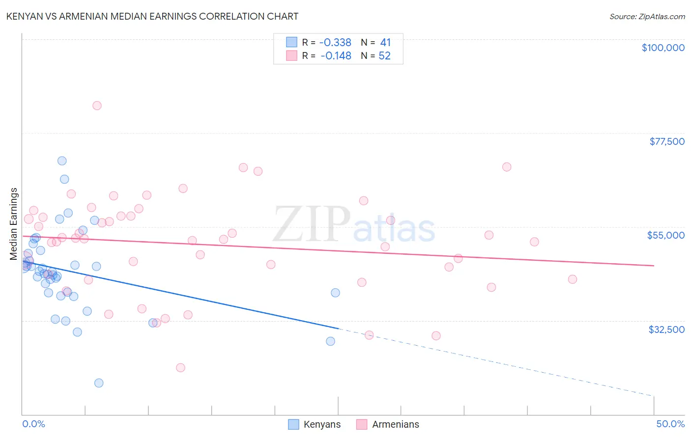 Kenyan vs Armenian Median Earnings