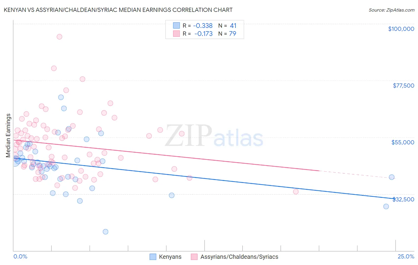 Kenyan vs Assyrian/Chaldean/Syriac Median Earnings