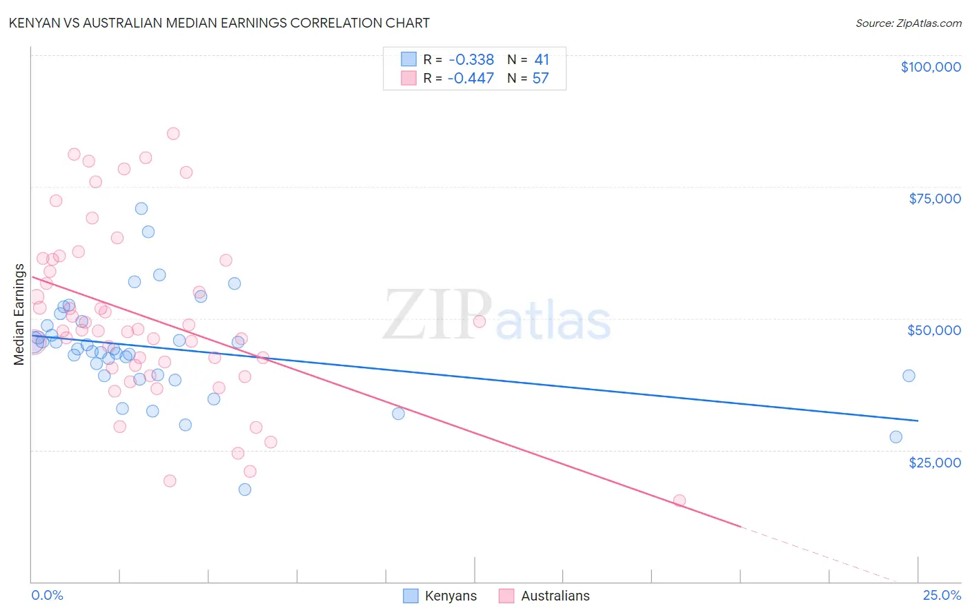 Kenyan vs Australian Median Earnings