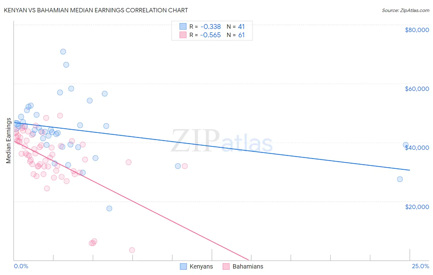 Kenyan vs Bahamian Median Earnings