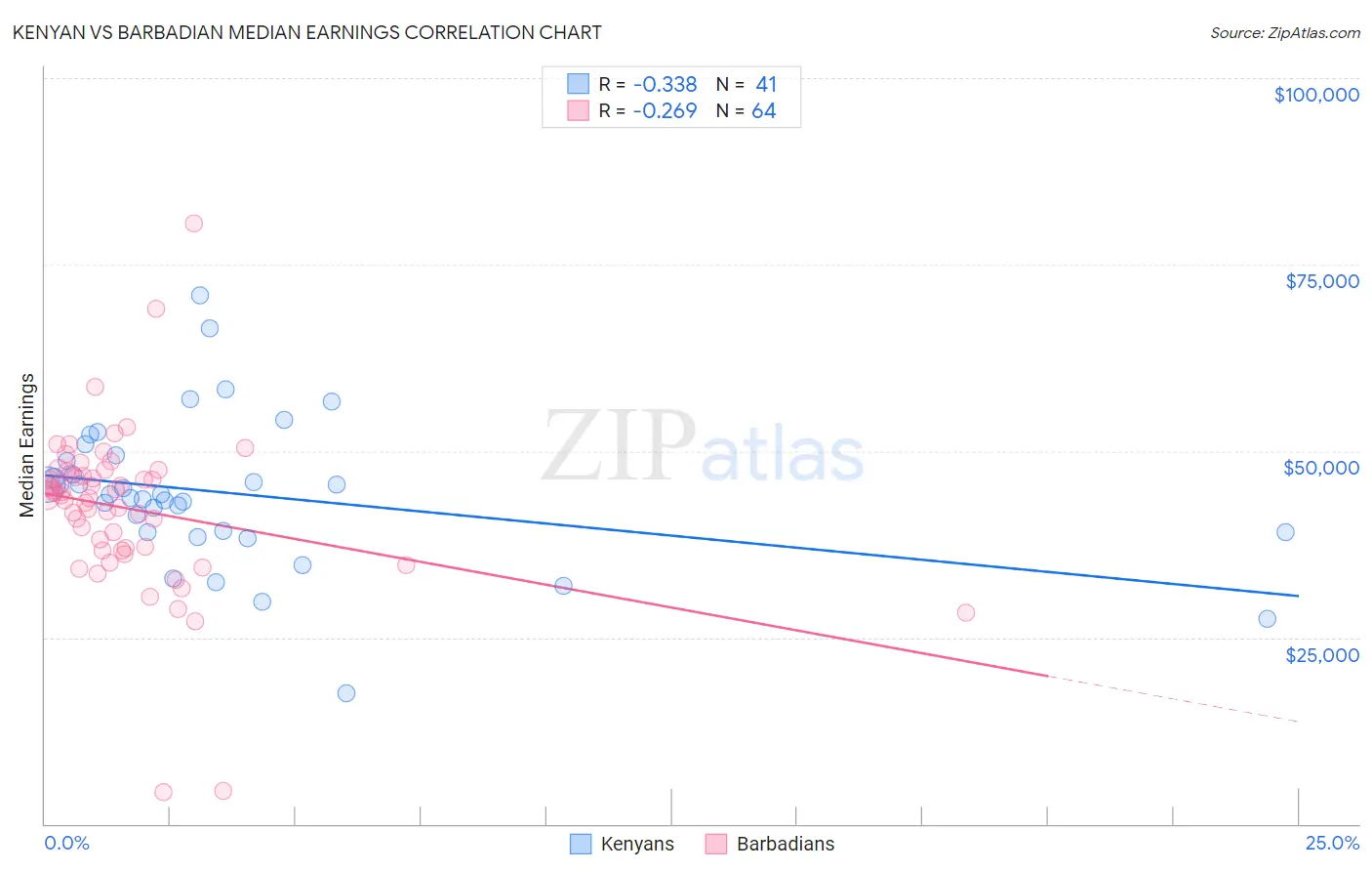Kenyan vs Barbadian Median Earnings