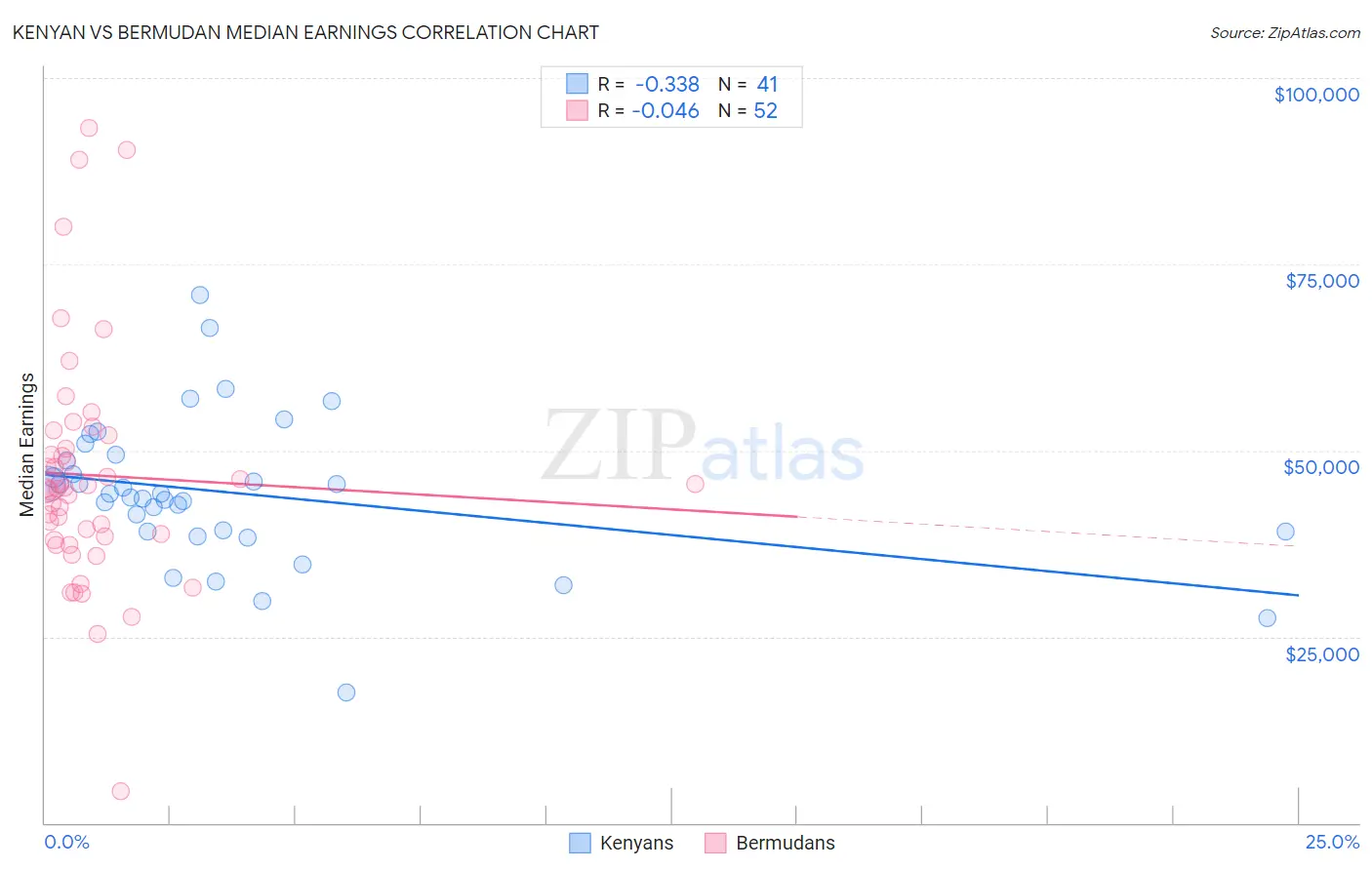 Kenyan vs Bermudan Median Earnings