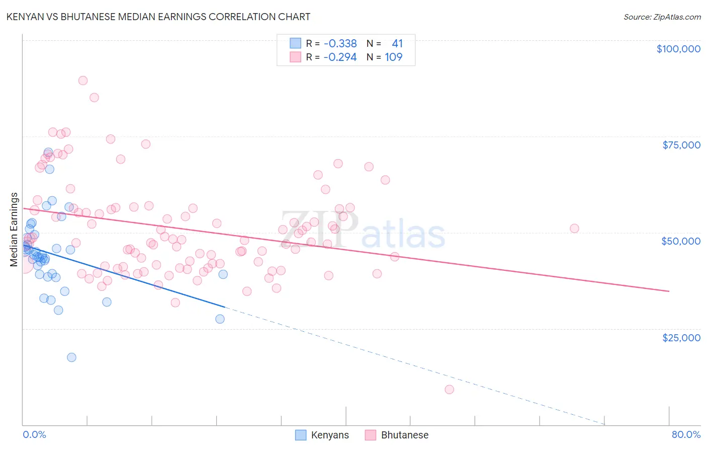 Kenyan vs Bhutanese Median Earnings