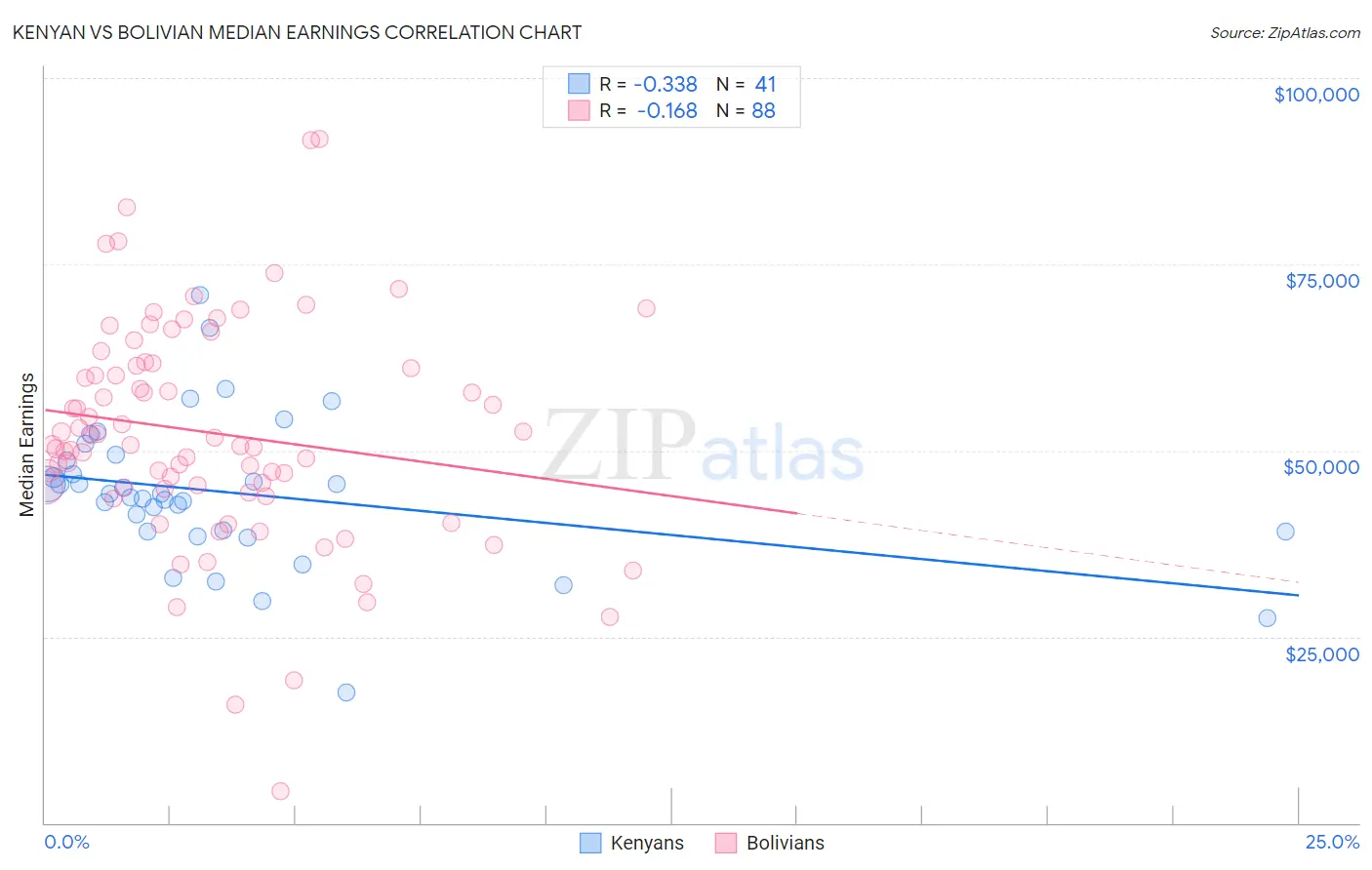 Kenyan vs Bolivian Median Earnings