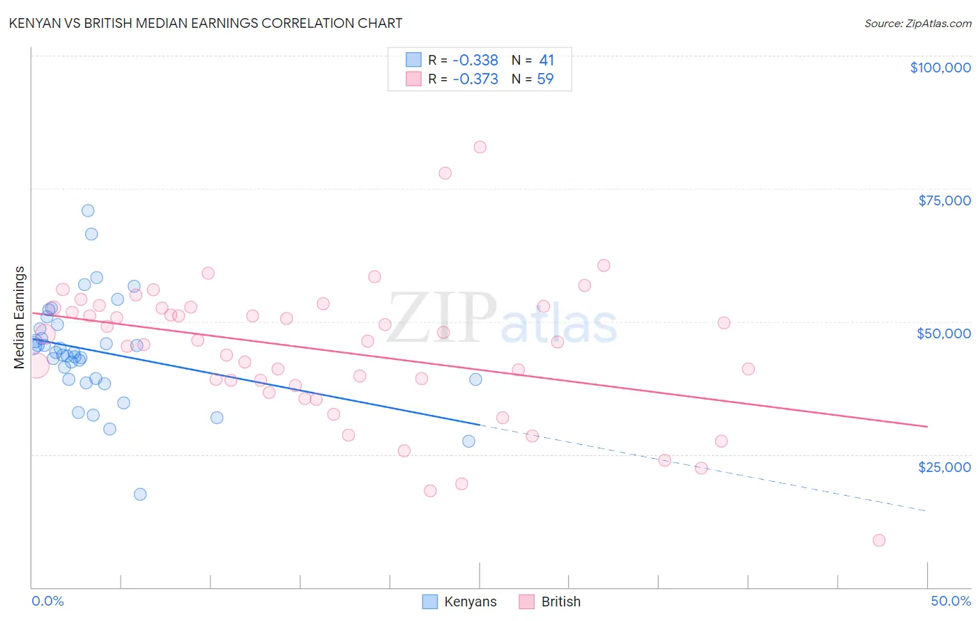 Kenyan vs British Median Earnings