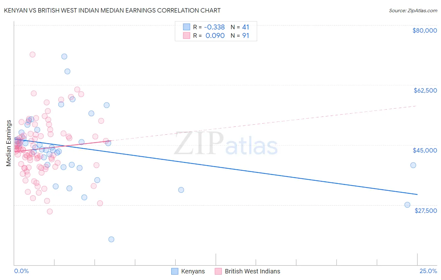 Kenyan vs British West Indian Median Earnings