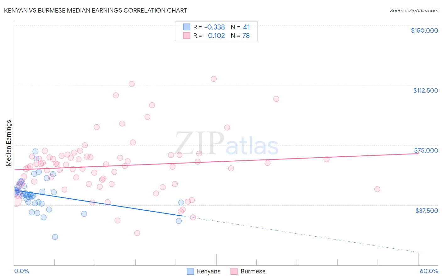 Kenyan vs Burmese Median Earnings