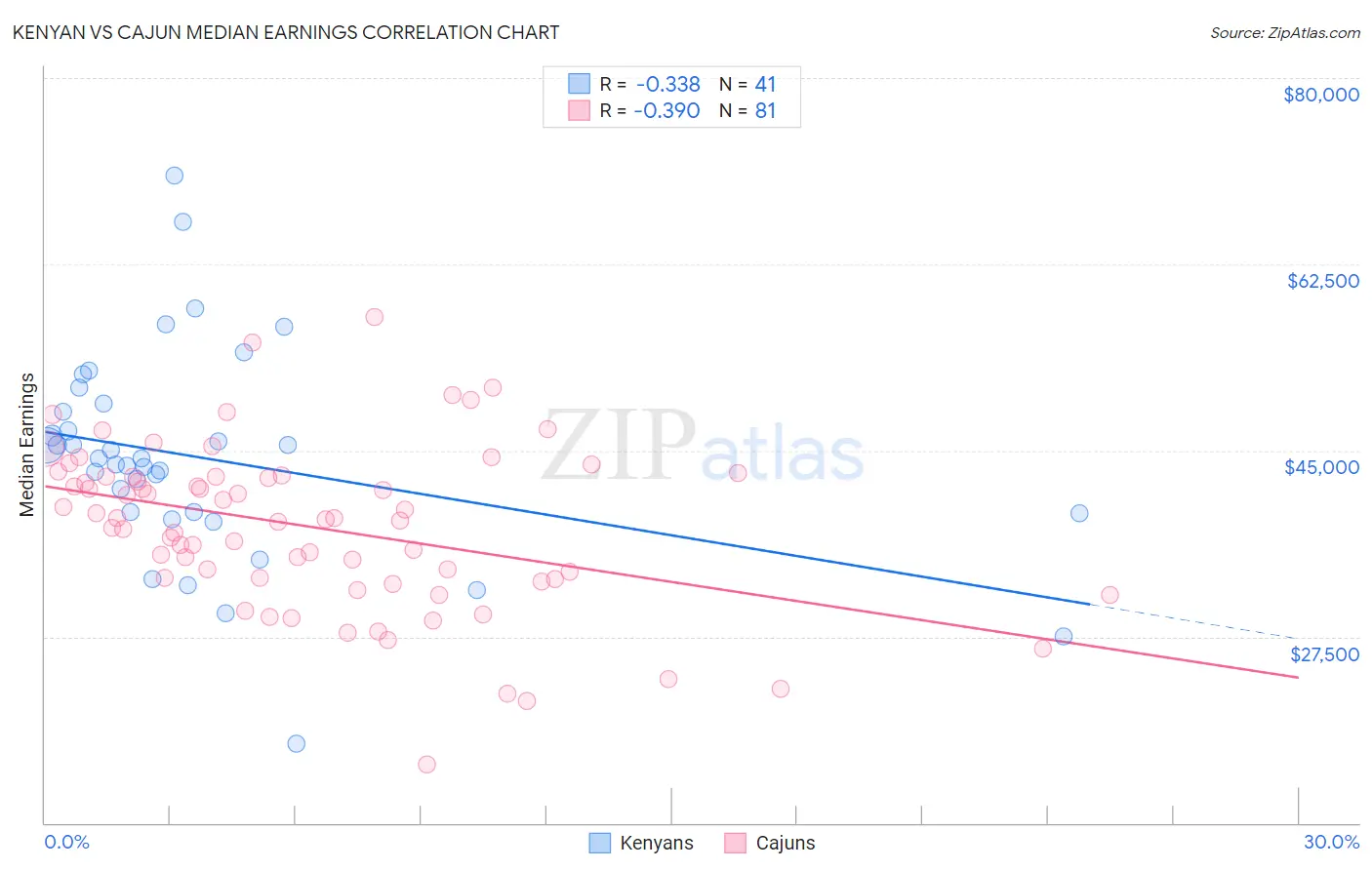 Kenyan vs Cajun Median Earnings