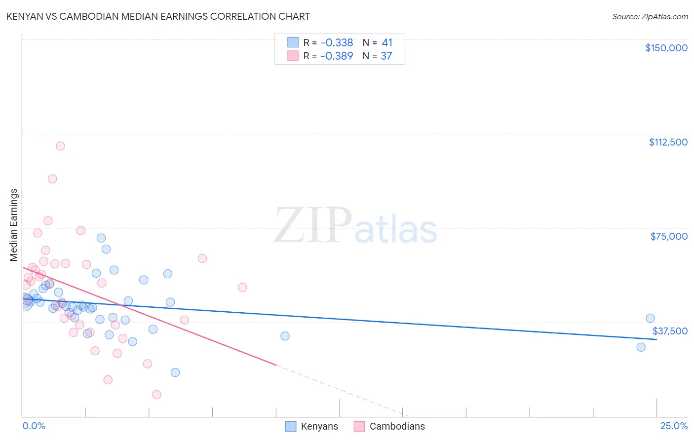 Kenyan vs Cambodian Median Earnings