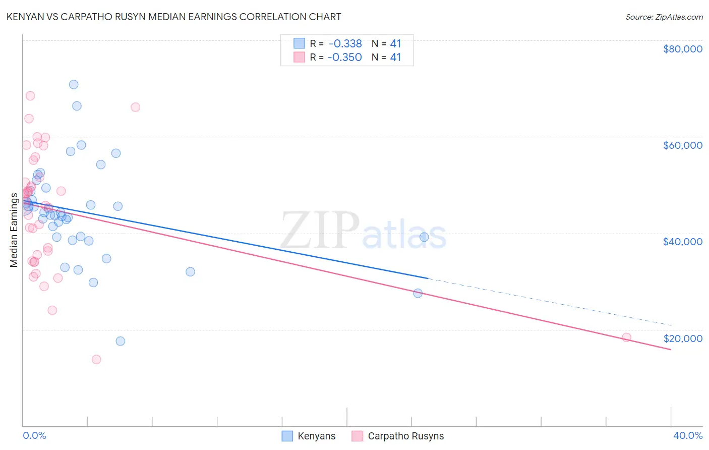 Kenyan vs Carpatho Rusyn Median Earnings