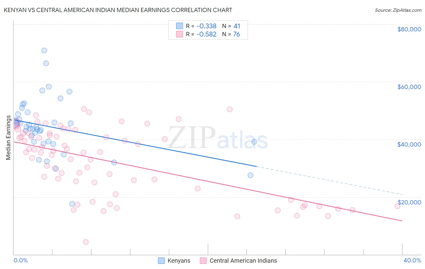 Kenyan vs Central American Indian Median Earnings