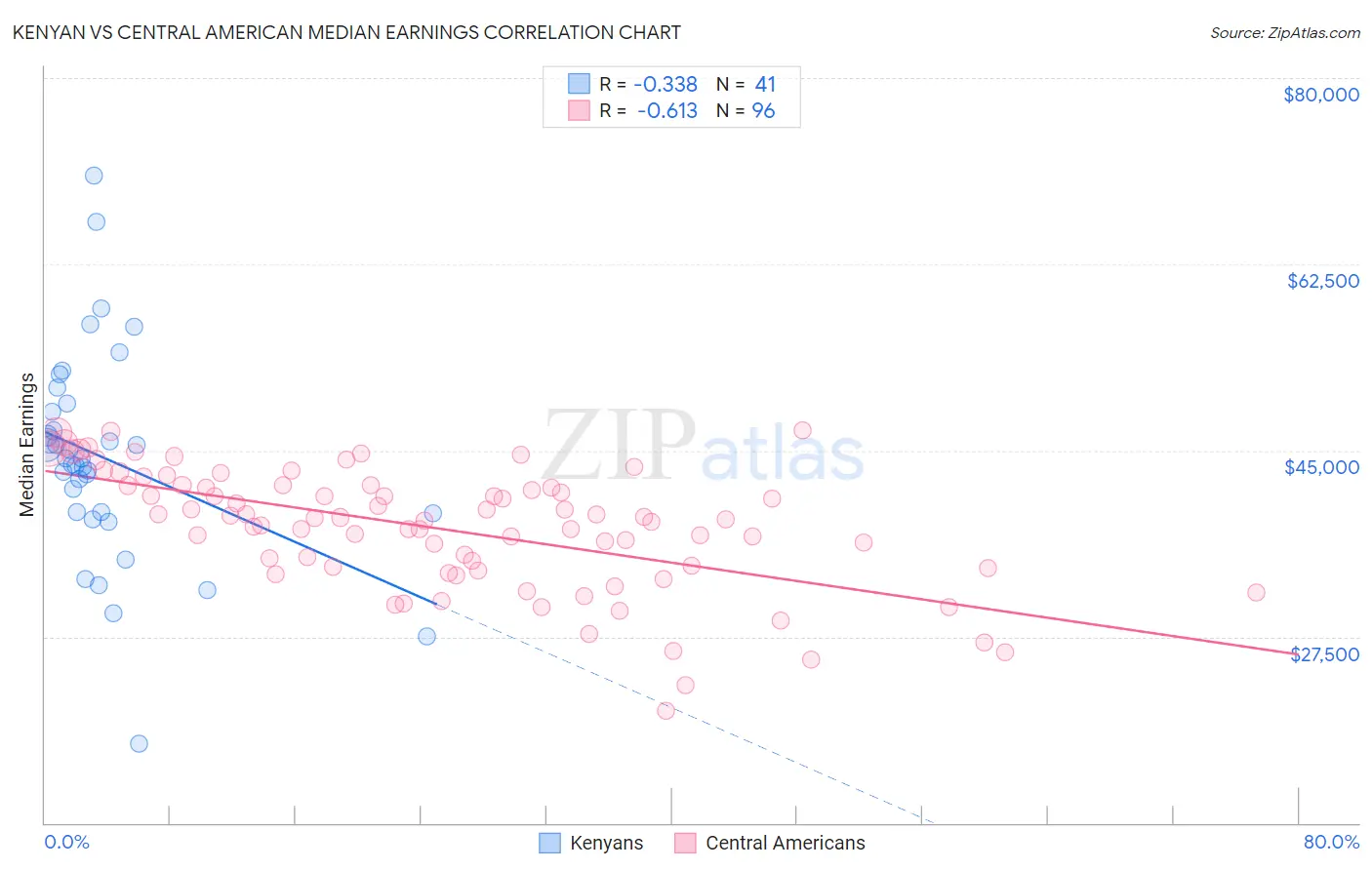 Kenyan vs Central American Median Earnings