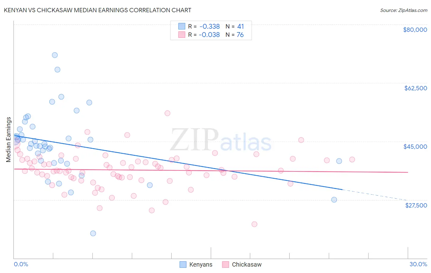 Kenyan vs Chickasaw Median Earnings