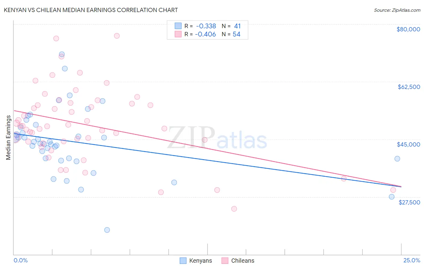 Kenyan vs Chilean Median Earnings