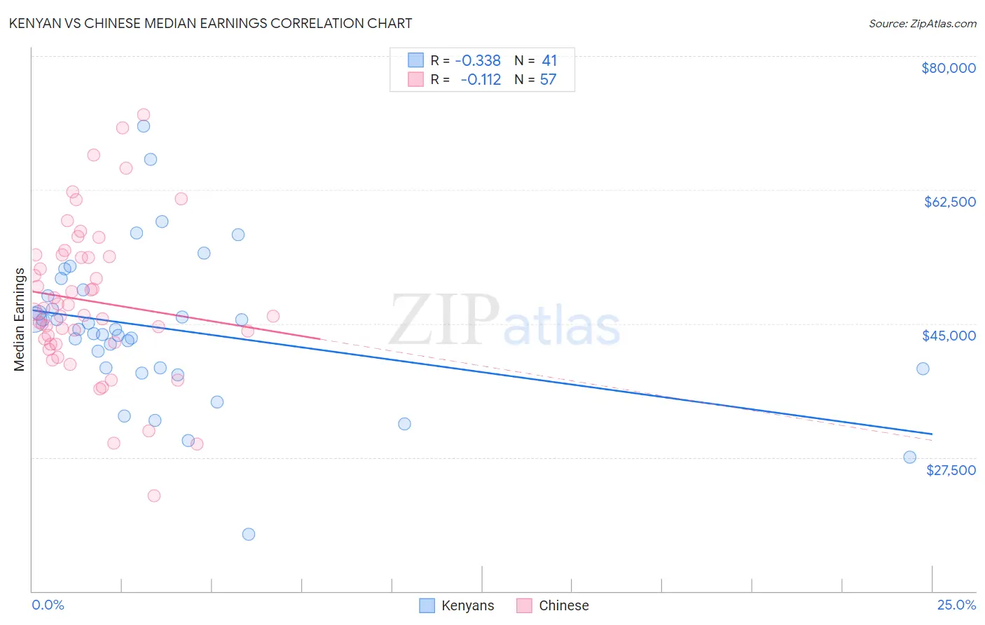 Kenyan vs Chinese Median Earnings