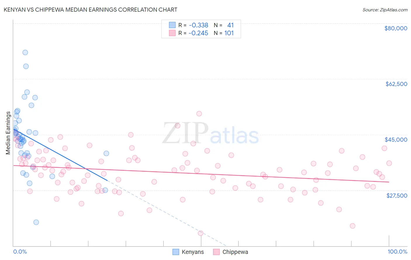 Kenyan vs Chippewa Median Earnings