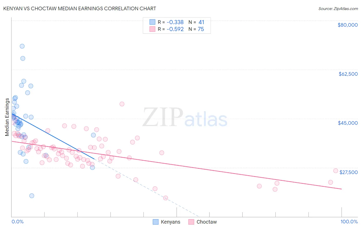 Kenyan vs Choctaw Median Earnings