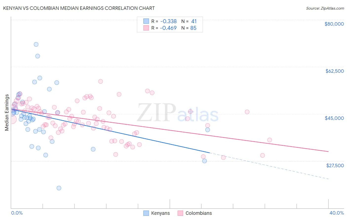 Kenyan vs Colombian Median Earnings