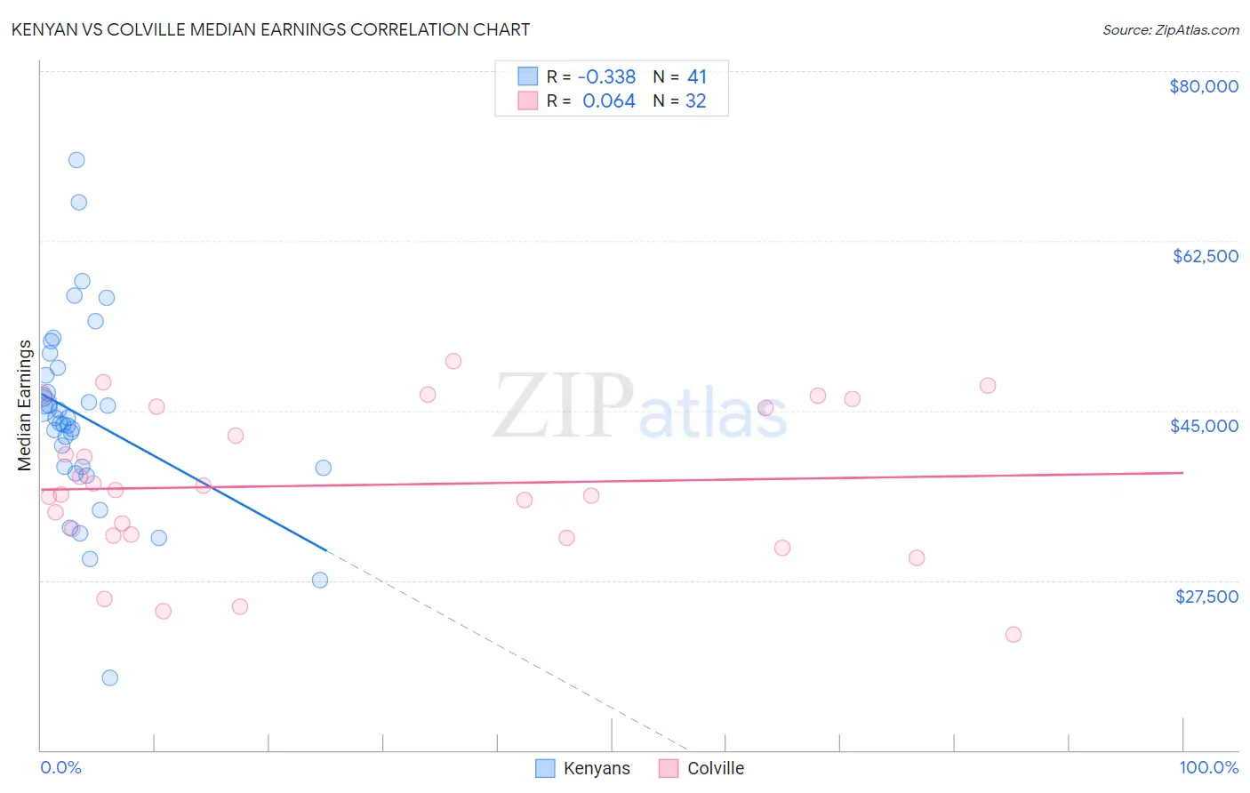 Kenyan vs Colville Median Earnings